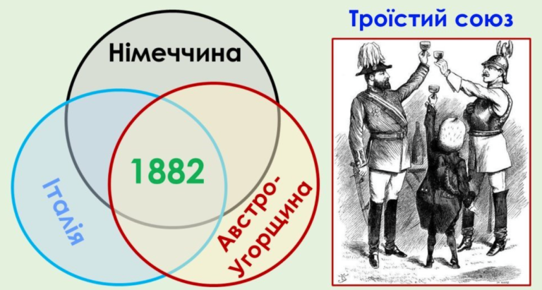Троїстий Союз: альянс, який перекроїв політичну карту Європи перед світовою війною